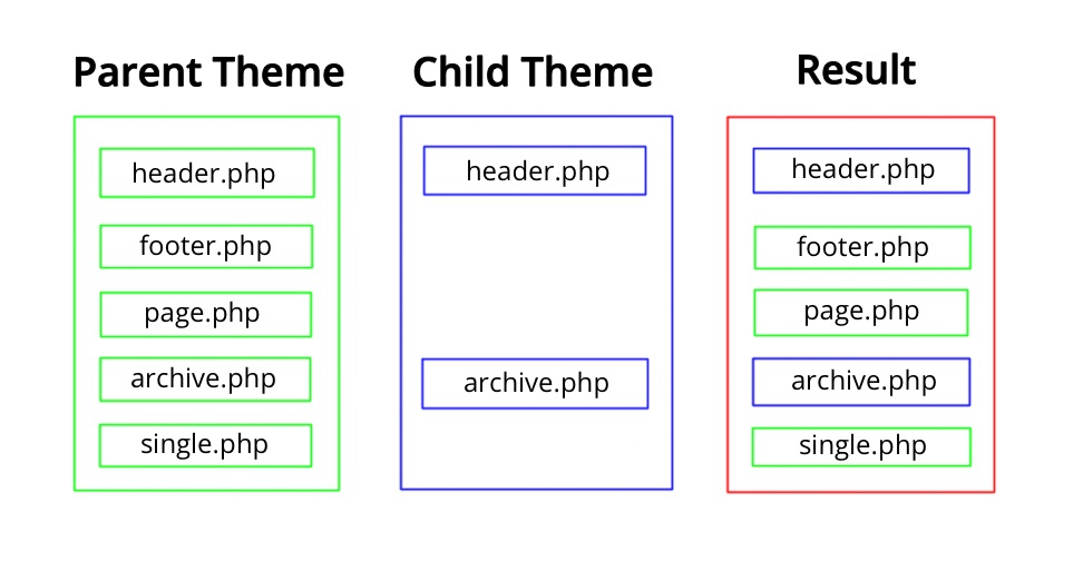 Illustration from https://zenwp.co/child-theme/